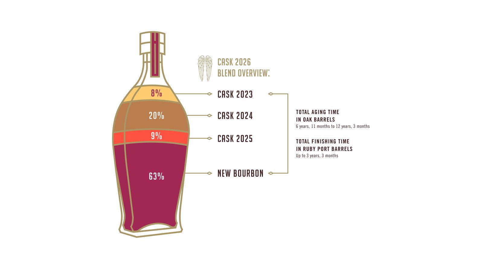 An Angel’s Envy bottle diagram of Angel’s Envy Cask 2026 solera-inspired blending process, colourfully illustrating the layered composition of 63% 2026 bourbon, 9% Cask 2025, 20% Cask 2024, and 8% Cask 2023, with split details on aging in American white oak barrels and finishing time in ruby port wine barrels.